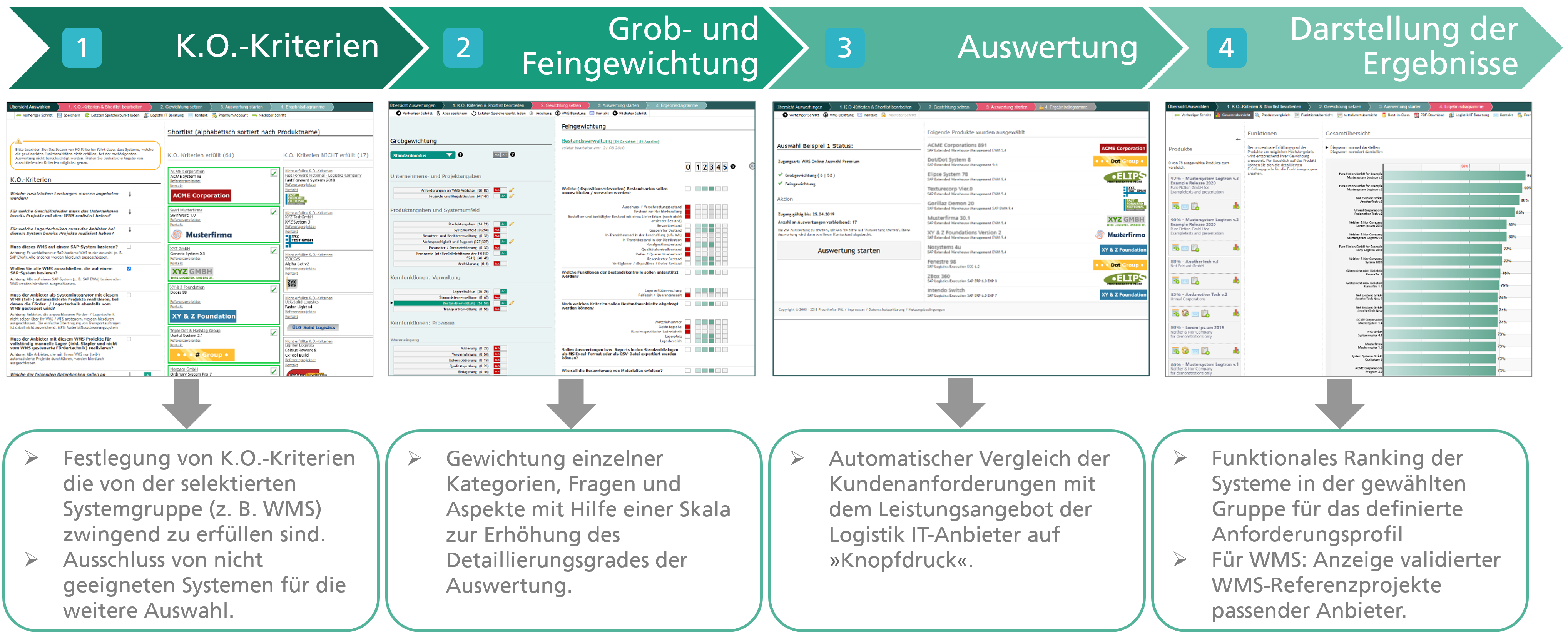 Darstellung der vier Schritte zur Nutzung der 'Logistik IT Online Auswahl'.